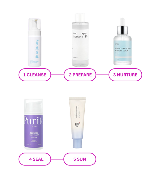 5-step Korean barrier repair skincare routine: Cleanse, Prepare, Nurture, Seal and Sun — highest-scored gentle products for dry, sensitive and compromised skin rated by Demythskin Analyzer
