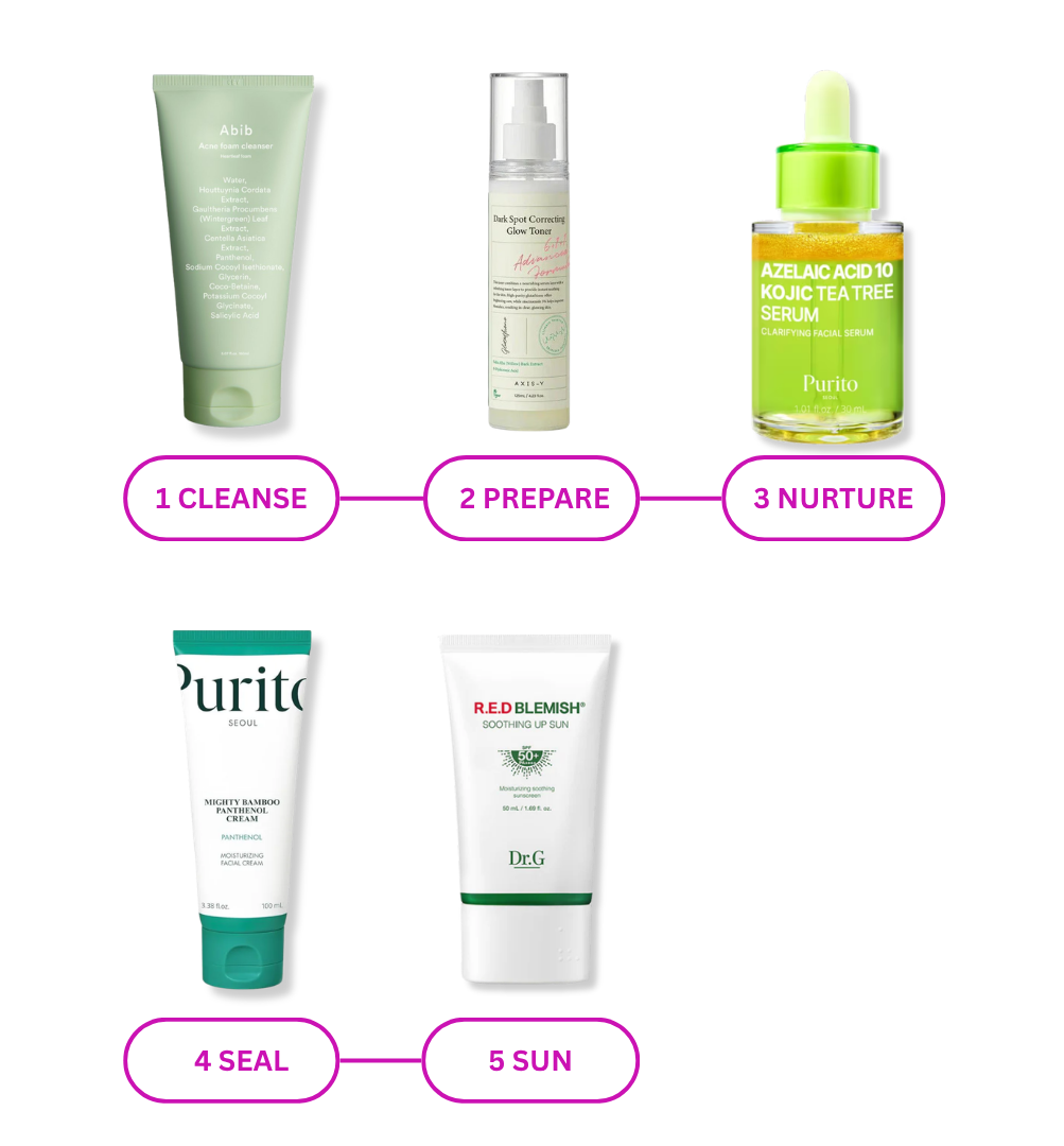 5-step Korean acne skincare routine showing Cleanse, Prepare, Nurture, Seal and Sun steps — highest-scored acne and sensitive skin products rated by Demythskin Analyzer
